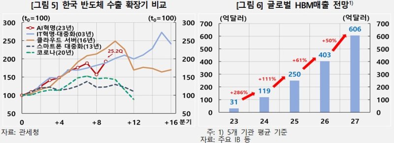 [서울=뉴시스] 반도체 수출 사이클 관련 그래프. (사진=한국은행 제공) 2025.07.10. photo@newsis.com *재판매 및 DB 금지