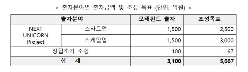 중소벤처기업부 모태펀드 출자분야별 출자금액 및 조성 목표 (단위: 억원). 중기부 제공