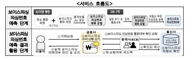 LG유플·KT '보이스피싱 탐지 서비스' 사전적정성 검토 통과 (출처=연합뉴스)