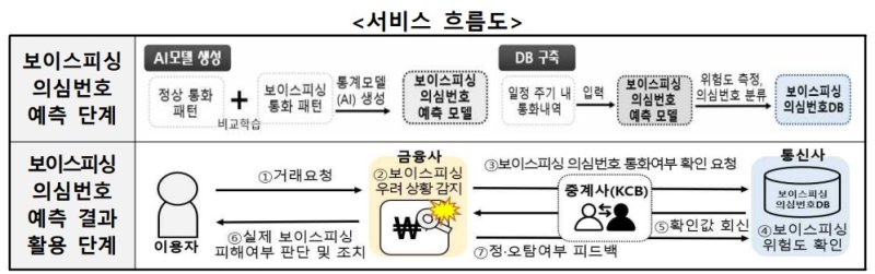 [서울=뉴시스] 개인정보보호위원회는 9일 오후 전체회의를 열고 KT와 LG유플러스가 출시 준비하고 있는 금융사 연계 보이스피싱 탐지 서비스에 대한 사전적정성 검토 결과를 심의·의결했다고 10일 밝혔다. 사진은 서비스 흐름도 (사진=개인정보보호위원회 제공) *재판매 및 DB 금지