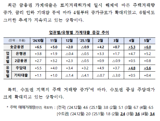6.27 가계부채관리강화방안 가계대출현황