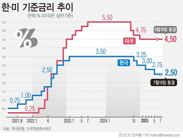 [서울=뉴시스] 한국은행이 기준금리를 현행 2.50%로 동결했다. 수출 부진과 소비 위축 등 금리 인하 요인은 적지 않지만, 서울 아파트값이 6년 9개월 만에 최대폭 상승하는 등 부동산 불안이 금리 인하에 제동을 걸었다. 금융통화위원회는 가계부채 급등세, 미국의 금리 인하 속도 조절 가능성 등을 감안해 금리 인하 카드를 아껴야 한다고 판단한 것으로 풀이된다. (그래픽=안지혜 기자) hokma@newsis.com