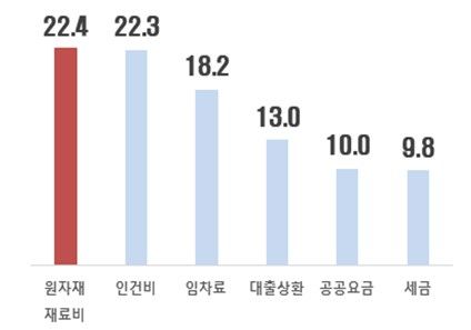 자영업자 비용증가 요인(%). 한국경제인협회 제공