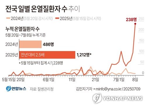 땡볕더위에 온열질환자 작년의 2.5배…"증가 속도 역대 최고" (출처=연합뉴스)