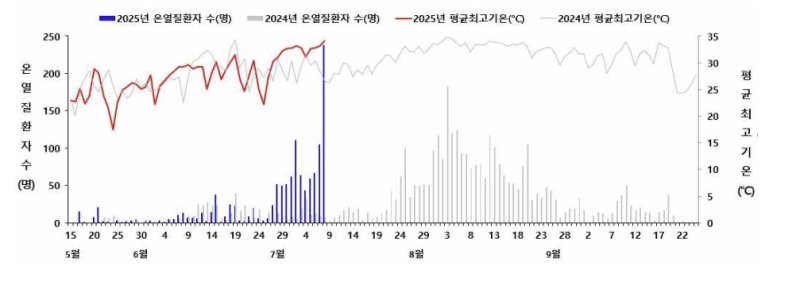 땡볕더위에 온열질환자 작년의 2.5배…"증가 속도 역대 최고" (출처=연합뉴스)