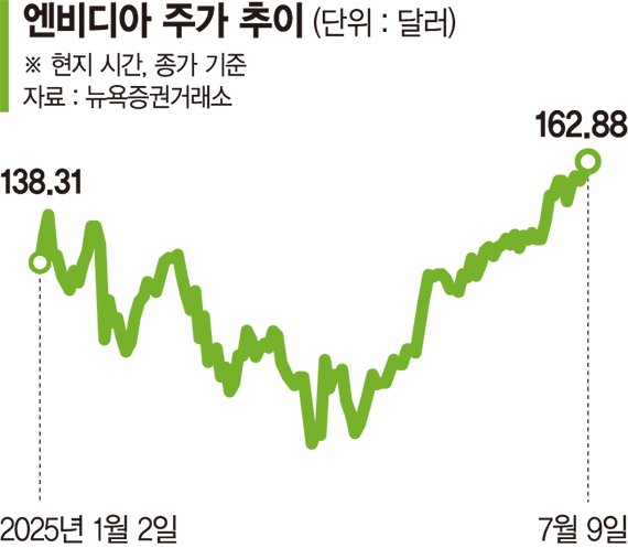 엔비디아 '시총 4조弗' 새 역사… 국내증시도 3000조원 시대 [치솟는 자산시장]