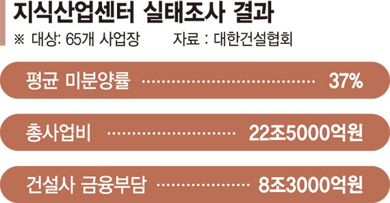 [단독] 지식바카라사이트 통장센터 40% 바카라사이트 통장… 잠재손실 8조