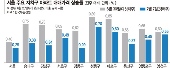 집값·가계부채에 숨고르는 한은… "8월 추가인하 가능성" [금리인하 속도조절]