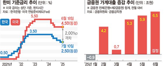 집값·가계부채에 숨고르는 한은… "8월 추가인하 가능성" [금리인하 속도조절]