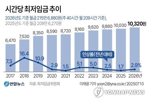 내년 최저임금 2.9% 오른 시간당 1만320원…17년만 합의로 결정(종합2보)