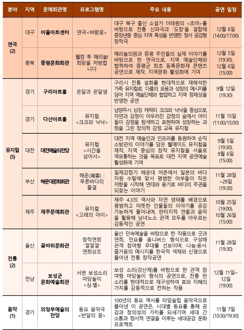 문체부 "문예회관 특성화 지원 사업 18곳 선정"