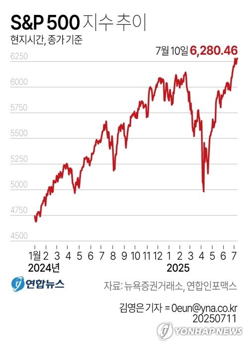 카지노게임 '관세 불확실성'에도 낙관론…S&P 500 최고치(종합) (출처=연합뉴스)