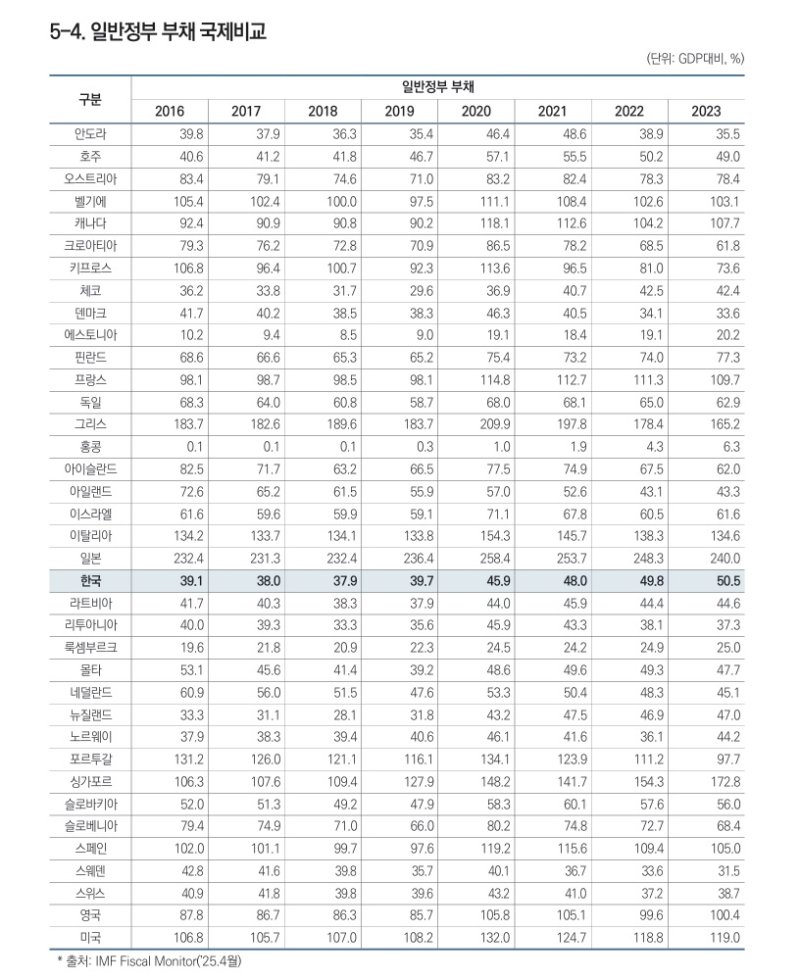 [세종=뉴시스] 국제통화기금(IMF)이 선진경제권으로 분류한 37개국의 국내총생산(GDP) 대비 일반정부 부채(D2) 비율 추이.(출처 : 기획재정부 재정동향 7월호) 2025.7.11