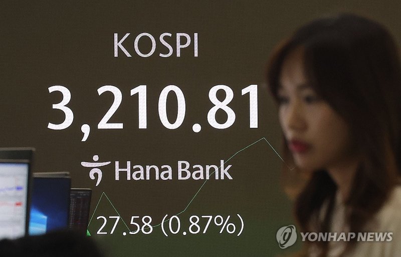 코스피, 장중 3,200 돌파 후 상승폭 축소…코스닥 800선 회복(종합)