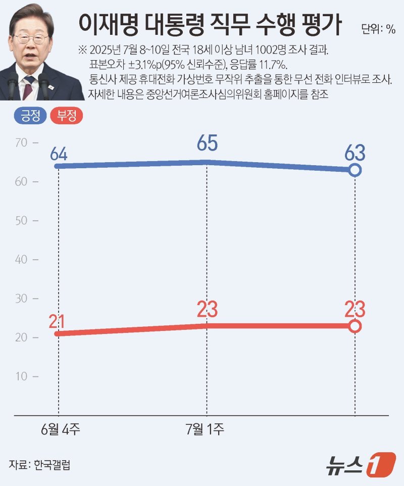 한국갤럽이 지난 8~10일 전국 만 18세 이상 남녀 1002명을 대상으로 진행한 이재명 미슐랭토토 직무 수행 평가 조사 결과에 따르면 긍정 63%, 부정 23%로 집계됐다. ⓒ News1 양혜림 디자이너