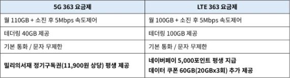 통신비 부담 낮춘다…쉐이크모바일, 실생활 혜택 더한 평생요금제 선보여