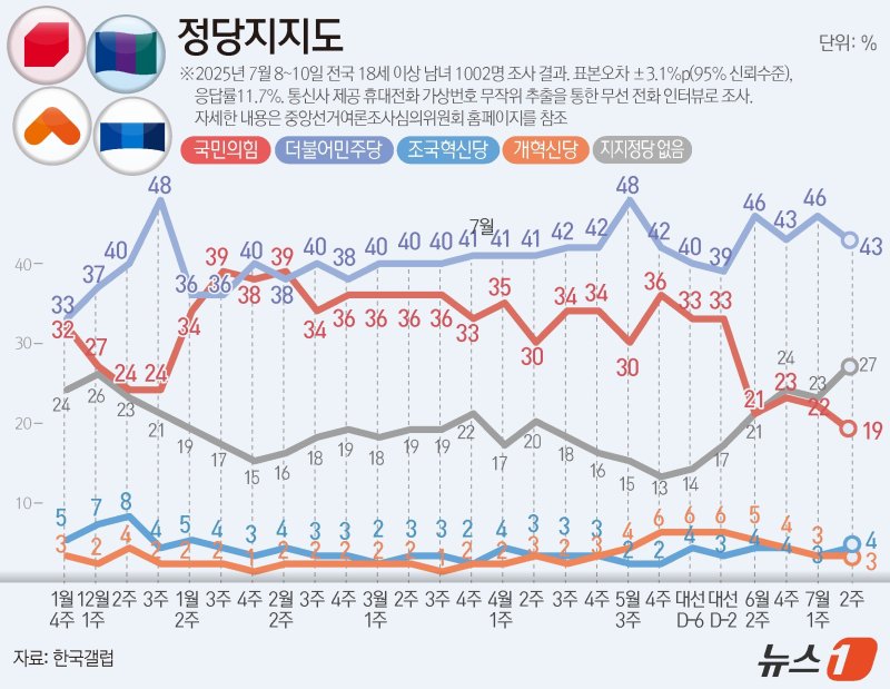 한국갤럽이 지난 8~10일 전국 만 18세 이상 남녀 1002명을 대상으로 진행한 정당 지지도 조사 결과, 민주당이 43%, 국민의힘은 19%로 집계됐다. ⓒ News1 윤주희 디자이너