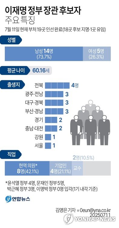 李정부 첫 장관 후보 면면 보니…현직의원·기업인 전진배치 (출처=연합뉴스)