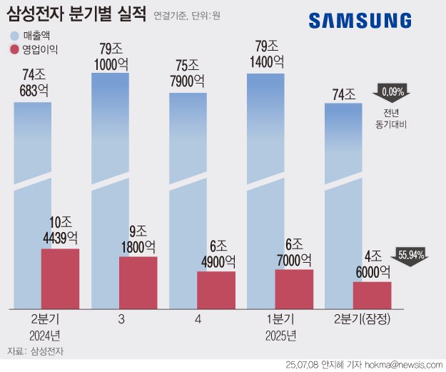 [서울=뉴시스] 삼성전자의 올해 2분기 영업이익이 시장 예상치(6조1833억원) 에 1조5000억원가량 못 미친 것으로 나타났다.삼성전자는 8일 잠정 실적 발표를 통해 2분기 매출 74조원, 영업이익 4조6000억원을 기록했다고 공시했다. 매출은 전년 동기 대비 0.09% 감소했으며, 영업이익은 55.9% 줄었다. 카지노 전략는 대외 환경 악화와 반도체 사업에서 시장대응 시기를 놓친 것 등이 실적 부진의 원인이라고 분석했다. (그래픽=안지혜 기자) hokma@newsis.com