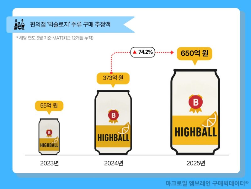 [서울=뉴시스]슬롯사이트 '믹솔로지 주류' 구매 추정액 (사진 = 엠브레인 제공)