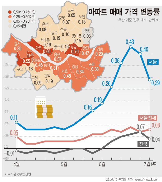 [메이저 바카라사이트 유니88벳=뉴시스] 고강도 대출규제가 시행된 지 2주째에 접어들면서 메이저 바카라사이트 유니88벳 집값 상승세에 제동이 걸렸다. 메이저 바카라사이트 유니88벳 전체 아파트 매매가 상승률은 0.29%로 전주(0.40%) 대비 크게 둔화됐다. 특히 강남구(0.73%→0.34%)와 송파구(0.75%→0.38%), 강동구(0.62%→0.29%)의 상승폭이 크게 줄었다. 반면 강서구(0.13%→0.25%), 금천구(0.08%→0.09%), 관악구(0.1→0.19%), 구로구(0.11→0.18%)는 금관구는 되려 상승폭을 키웠다. (그래픽=안지혜 기자) hokma@newsis.com