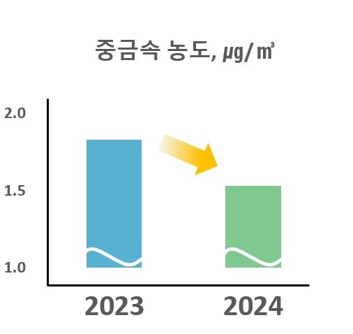 2023~2024년 경기도내 7개 산업·주거지역 바카라 카드카운팅 중금속 측정 그래프.(경기도 제공. 재판매 및 DB금지)