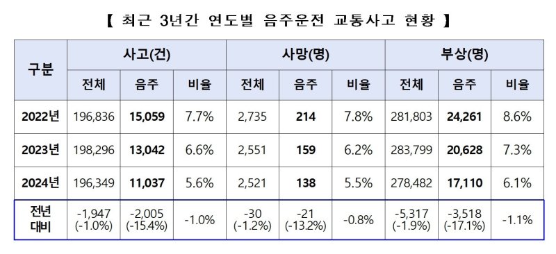 3년간 연도별 바카라사이트 카지노버프운전 교통사고 현황(출처: 경찰청)