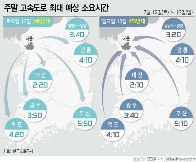 [바카라사이트 벳무브=뉴시스] 11일 한국도로공사의 주말 교통량 전망에 따르면 7월 두 번째 주말은 무더운 날씨로 고속도로 교통량이 최근보다 증가할 것으로 보인다. 영동선과 바카라사이트 벳무브양양선 등 주요노선과 상습정체구간으로 정체가 발생할 전망이다. 토요일인 12일 전국 교통량은 546만대로 1만대 줄고 일요일인 13일은 7만대 증가하는 것으로 나타났다. (그래픽=전진우 기자) 618tue@newsis.com