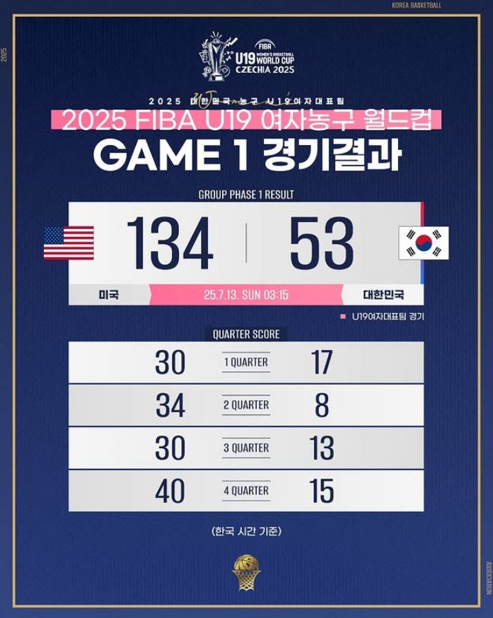 [서울=뉴시스] 19세 이하(U-19) 라이브 바카라사이트 대표팀, 미국과의 2025 라이브 바카라사이트농구연맹(FIBA) U-19 라이브 바카라사이트 월드컵 조별리그 A조 1차전서 53-134 패배. (사진=대한민국농구협회 SNS 캡처) *재판매 및 DB 금지