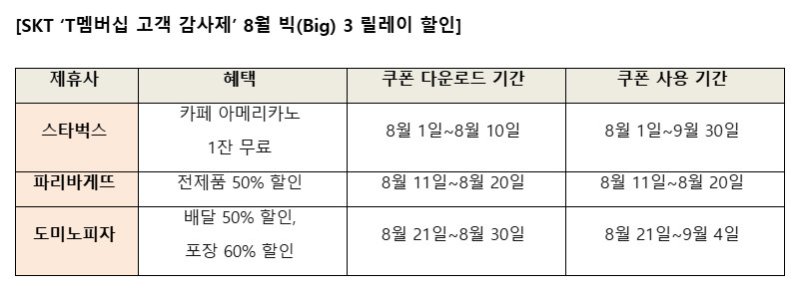 [서울=뉴시스] 바카라 카드카운팅텔레콤이 주요 3개 브랜드를 '빅3'로 선정해 할인 혜택을 제공하는 'T 멤버십 고객 감사제’를 8월부터 연말까지 진행한다. (사진=SKT 제공) *재판매 및 DB 금지