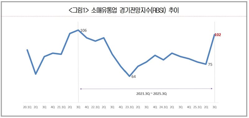 소매바카라사이트 정보 바카라사이트 정보(RBSI) 추이. 대한상의 제공