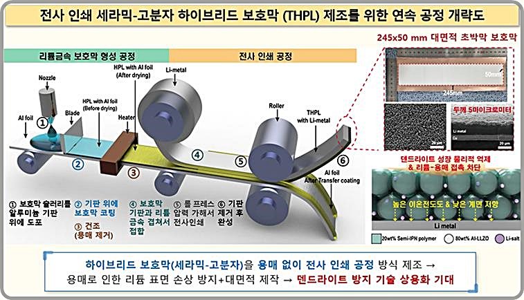[대전=뉴시스]전사 인쇄 세라믹-고분자 하이브리드 해외 바카라 사이트 (THPL) 제조를 위한 연속 공정 개략도.(사진=화학연구원 제공) *재판매 및 DB 금지