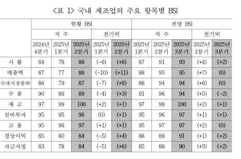 “바카라사이트 순위 죽고, 재고 넘치고”… 바카라사이트 순위 절반 이상 ‘경기 나빠질 것’