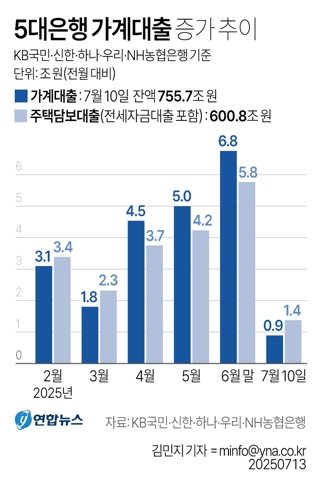[그래픽] 5대 은행 가계대출 증가 추이 (서울=연합뉴스) 김민지 기자 = 13일 금융권에 따르면 5대 은행(KB국민·신한·하나·우리·NH농협)의 지난 10일 기준 가계대출 잔액은 755조7천260억원으로, 6월 말(754조8천348억원)보다 8천912억원 불었다. '6·27 가계대출 관리 대책' 등의 영향으로 가계대출 증가 속도가 눈에 띄게 줄어든 모양새다. minfo@yna.co.kr 트위터 @yonhap_graphics 페이스북 tuney.kr/LeYN1 (끝) <저작권자(c) 연합뉴스, 무단 전재-재배포, AI 학습 및 활용