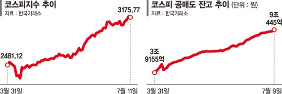 바카라 온라인 너무 빨리 달렸나… '하락 베팅' 공매도 잔고 9조 넘었다