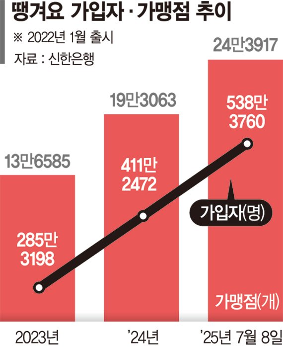 빠르게 몸집 키운 바카라 게임 '땡겨요'… 공공배달앱 시대 당긴다