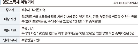 60대 사업가 "배우자에게 2년전 인기있는바카라사이트 토지, 지금 팔아도 될까요" [세무 인기있는바카라사이트 Q&amp;A]