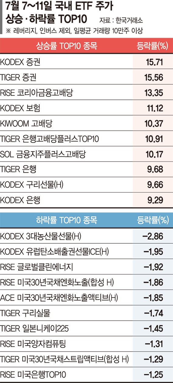 실적호조 속 주주환원 확대 기대… 바카라사이트 소울카지노바카라사이트 소울카지노 상위권 휩쓸어 [바카라사이트 소울카지노 스퀘어]