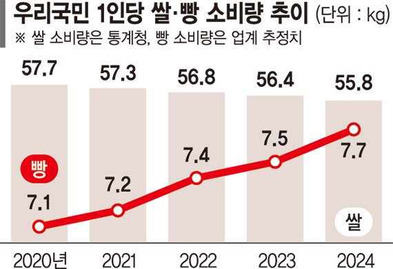 라이트닝 바카라 사이트 입소문 난 '건강빵' 더 키운다