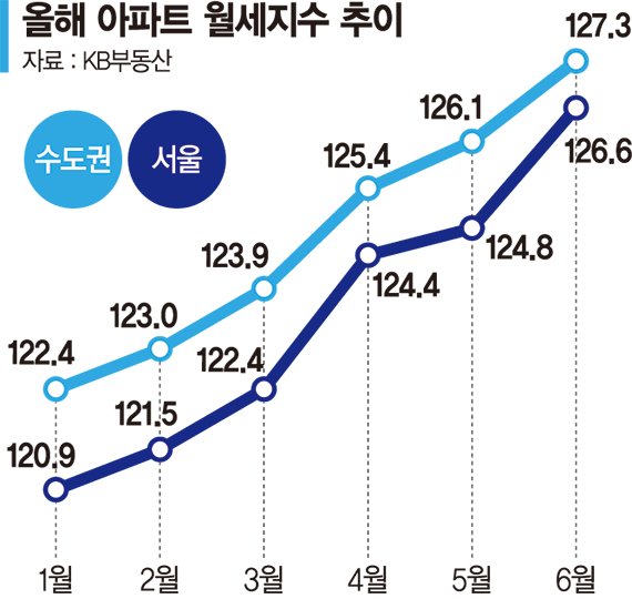 최근 3주 강남구 월세매물 5천건… 전세소멸 빨라진다