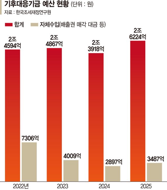 바카라 가상 머니 사이트 수입 감소… 녹색국채 등 예산체계 개편해야 [이상바카라 가상 머니 사이트 비상… 재원은 부실]