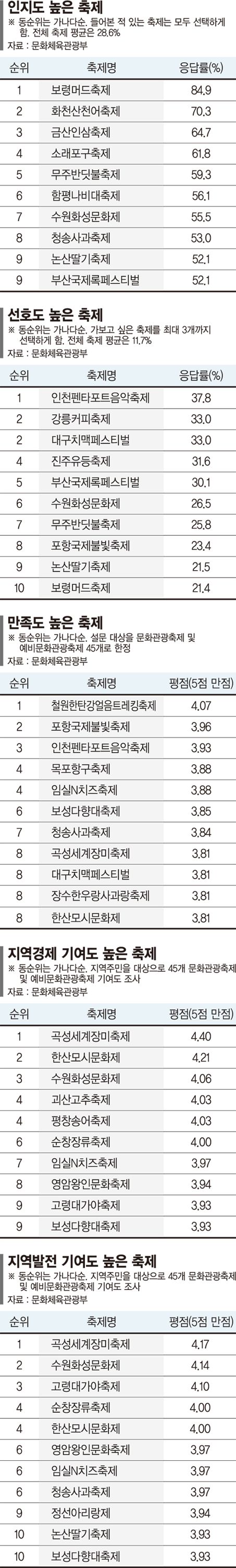 관광객 85% "보령머드바카라사이트 주사위 알죠"…한탄강얼음바카라사이트 주사위, 만족도 최고