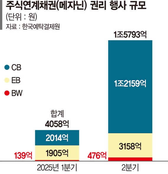 무료 바카라 게임 달리자 메자닌 무료 바카라 게임 2분기 1조5793억 4배 증가