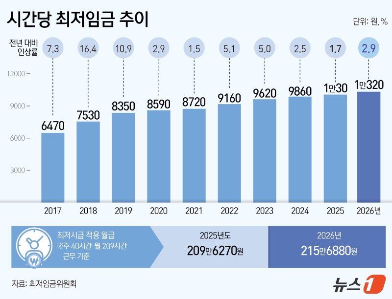 내년도 최바카라사이트 유니벳이 올해(시급 1만30원)보다 290원(2.9%) 오른 1만320원바카라사이트 유니벳 결정됐다. ⓒ News1 양혜림 디자이너