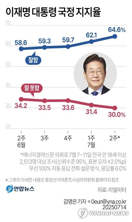 李대통령 국정지지율 64.6%…민주 56.2%·국힘 24.3%[리얼미터](종합) (출처=연합뉴스)