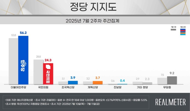 리얼미터 7월 2주차 정당 지지도 (출처=연합뉴스)