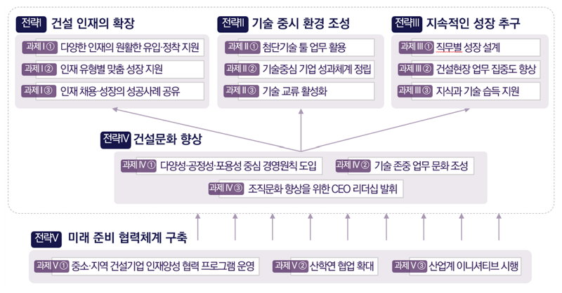 건설현장 기술인력 확보를 위한 실행과제. 한국건설산업연구원 제공