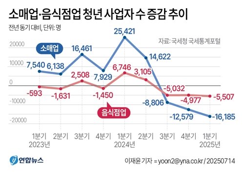 창업조차 쉽지 않은 청년층…30세 미만 청년 창업자 첫 감소
