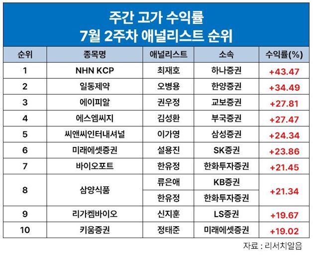 최재호 하나證 연구원, NHN KCP로 7월 둘 째주 '주간수익률 1위'