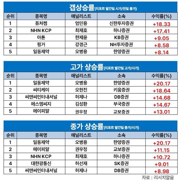 최재호 하나證 연구원, NHN KCP로 7월 둘 째주 '주간수익률 1위'